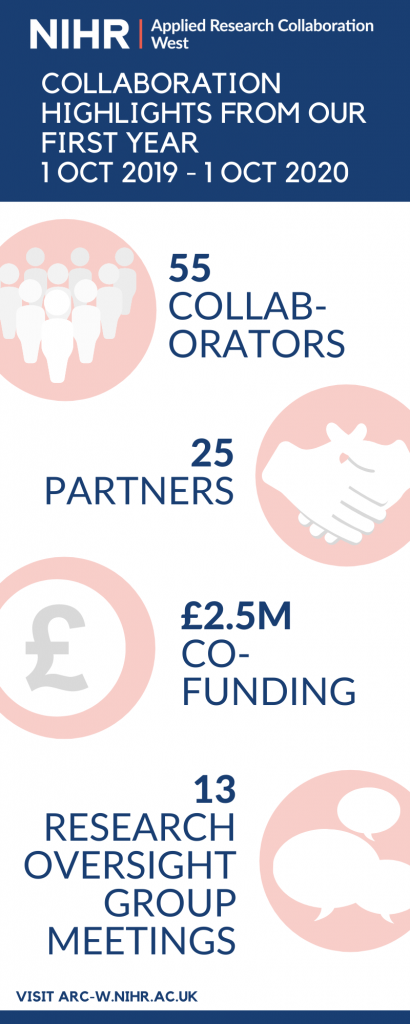 Infographic showing ARC West collaboration highlights: 55 collaborators, 25 partners, £2.5m in co-funding, 13 research oversight group meetings