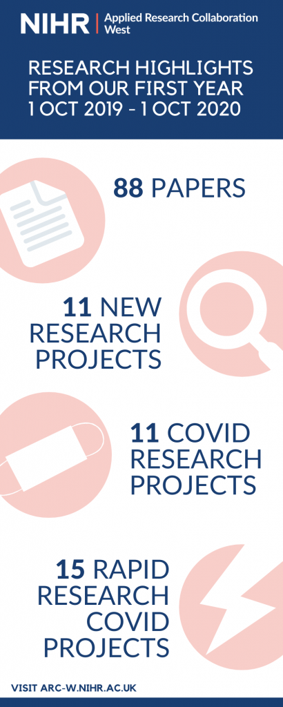 Infographic showing ARC West research highlights: 88 papers, 11 new research projects, 11 COVID research projects, 15 rapid research COVID projects