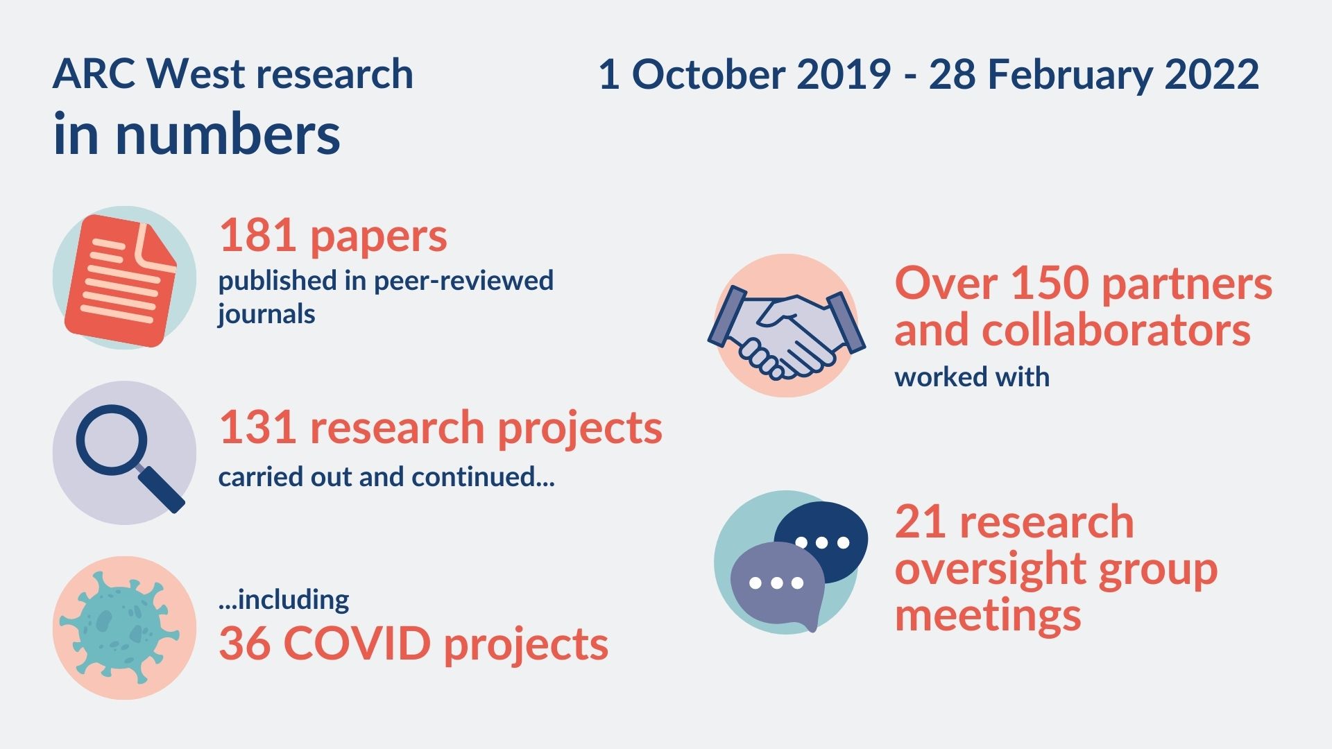 ARC West research in numbers